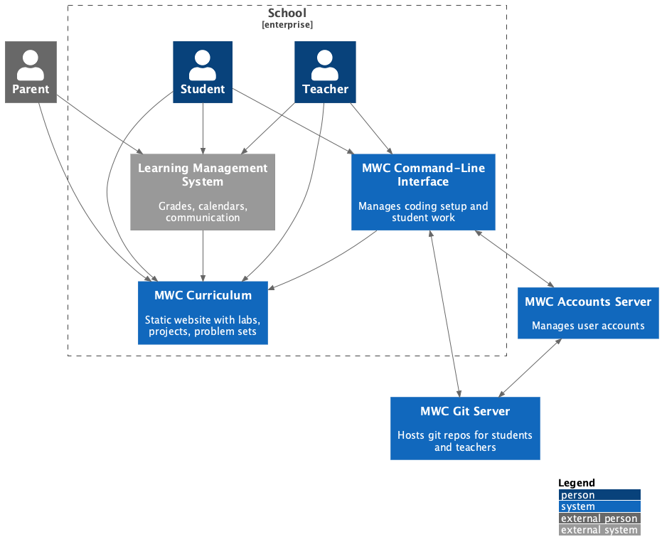 MWC C4 Context Diagram